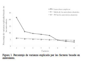 Porcentaje de varianza explicada por los factores basado en autovalores.