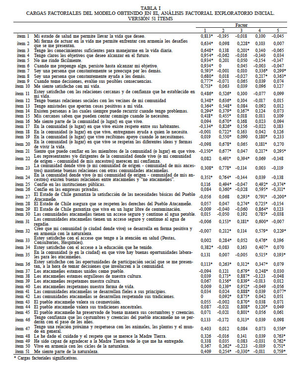 CARGAS FACTORIALES DEL MODELO OBTENIDO EN EL AN&Aacute;LISIS FACTORIAL EXPLORATORIO INICIAL. VERSI&Oacute;N 51 &Iacute;TEMS
