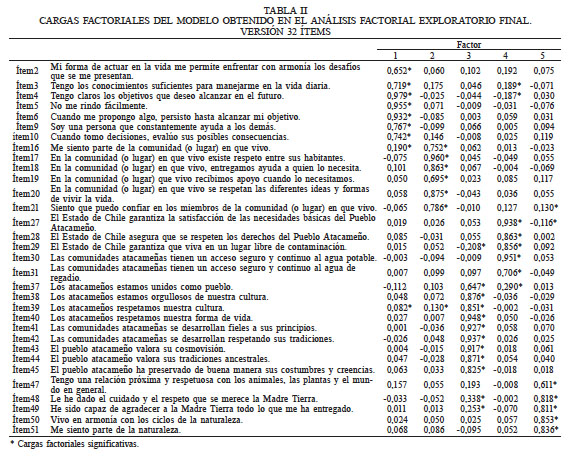 CARGAS FACTORIALES DEL MODELO OBTENIDO EN EL AN&Aacute;LISIS FACTORIAL EXPLORATORIO FINAL. VERSI&Oacute;N 32 &Iacute;TEMS