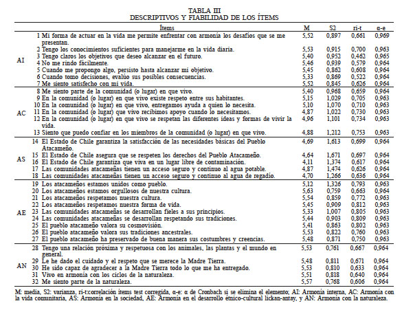 DESCRIPTIVOS Y FIABILIDAD DE LOS &Iacute;TEMS