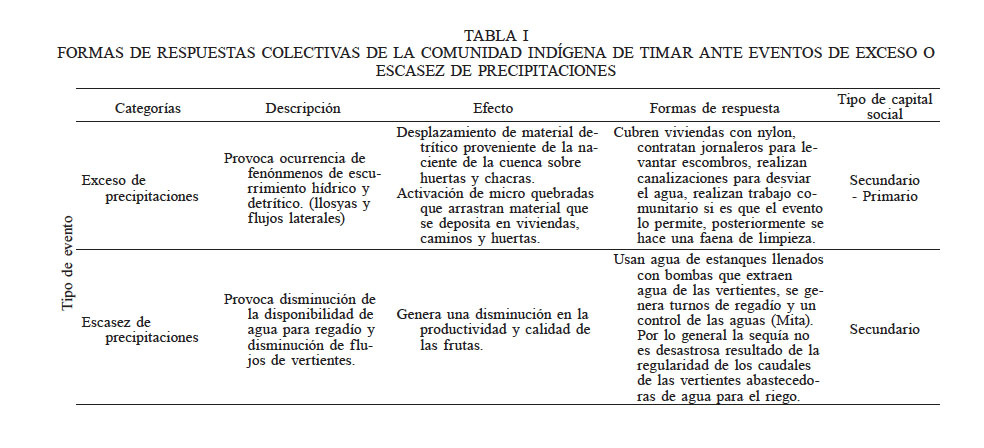 FORMAS DE RESPUESTAS COLECTIVAS DE LA COMUNIDAD IND�GENA DE TIMAR ANTE EVENTOS DE EXCESO O ESCASEZ DE PRECIPITACIONES