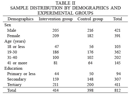 SAMPLE DISTRIBUTION BY DEMOGRAPHICS AND EXPERIMENTAL GROUPS