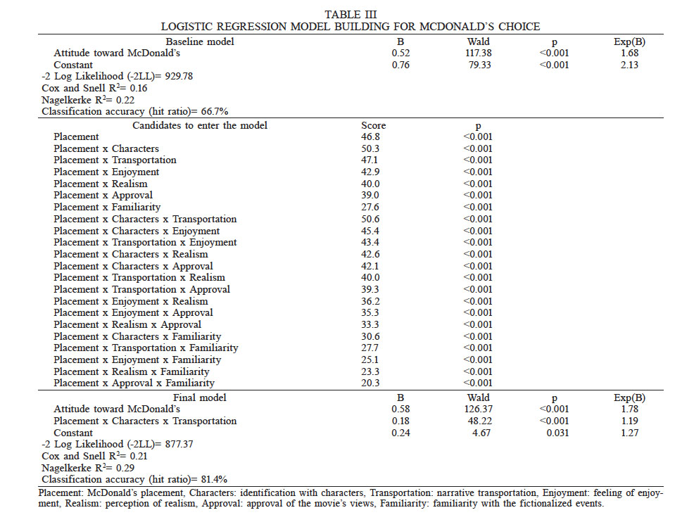 LOGISTIC REGRESSION MODEL BUILDING FOR MCDONALD’S CHOICE
