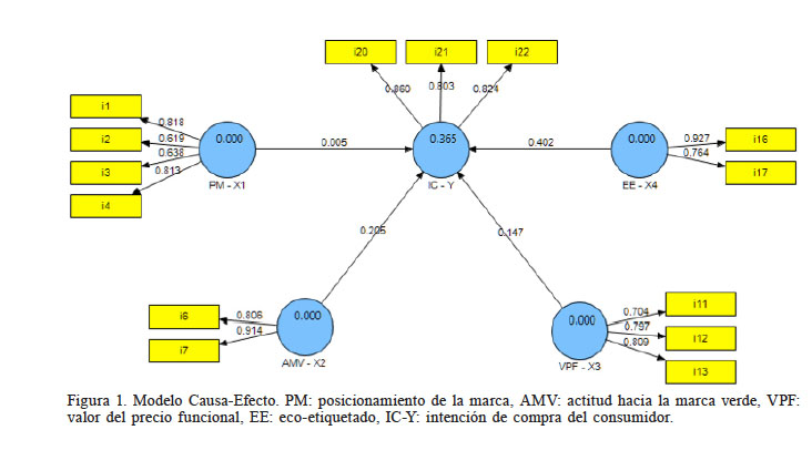 Modelo Causa-Efecto. PM: posicionamiento de la marca, AMV: actitud hacia la marca verde, VPF: valor del precio funcional, EE: eco-etiquetado, IC-Y: intención de compra del consumidor.