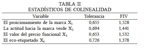 ESTADÍSTICOS DE COLINEALIDAD