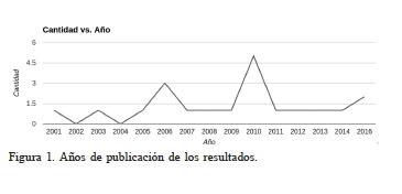 A�os de publicaci�n de los resultados