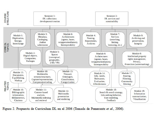 Propuesta de Curriculum DL en el 2006 (Tomada de Pomerantz et al., 2006)