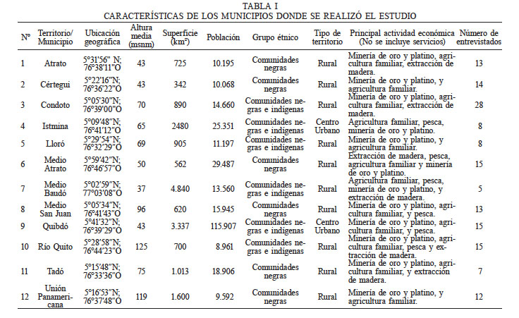CARACTER�STICAS DE LOS MUNICIPIOS DONDE SE REALIZ� EL ESTUDIO