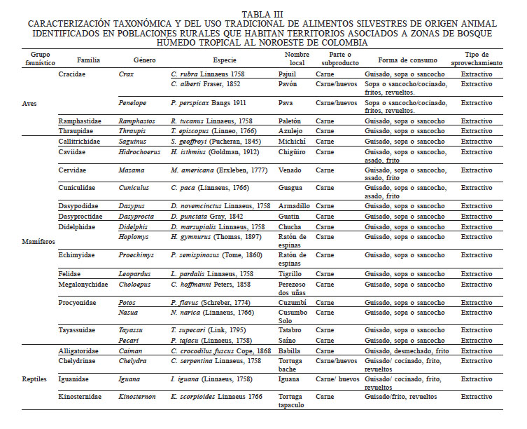 CARACTERIZACI�N TAXON�MICA Y DEL USO TRADICIONAL DE ALIMENTOS SILVESTRES DE ORIGEN ANIMAL IDENTIFICADOS EN POBLACIONES RURALES QUE HABITAN TERRITORIOS ASOCIADOS A ZONAS DE BOSQUE H�MEDO TROPICAL AL NOROESTE DE COLOMBIA