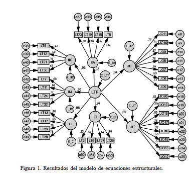 Resultados del modelo de ecuaciones estructurales.