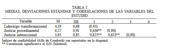 MEDIAS, DESVIACIONES ESTNDAR Y CORRELACIONES DE LAS VARIABLES DEL ESTUDIO