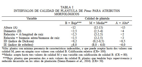 INTERVALOS DE CALIDAD DE PLÁNTULA DE Pinus PARA ATRIBUTOS MORFOLÓGICOS