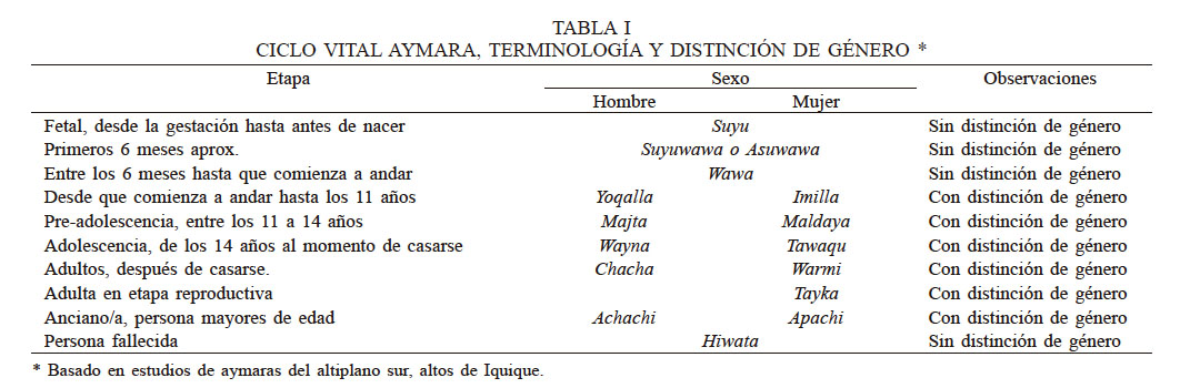 CICLO VITAL AYMARA, TERMINOLOGÍA Y DISTINCIÓN DE GÉNERO *