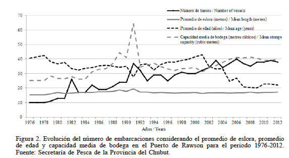 Evoluci&oacute;n del n&uacute;mero de embarcaciones considerando el promedio de eslora, promedio de edad y capacidad media de bodega en el Puerto de Rawson para el periodo 1976-2012