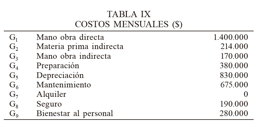 COSTOS MENSUALES ($)