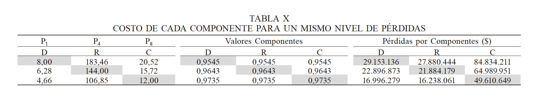 COSTO DE CADA COMPONENTE PARA UN MISMO NIVEL DE PÉRDIDAS