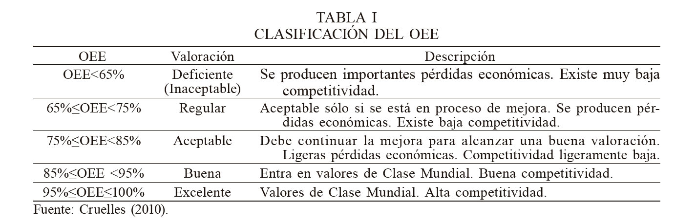 CLASIFICACIÓN DEL OEE