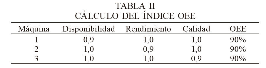 CÁLCULO DEL ÍNDICE OEE