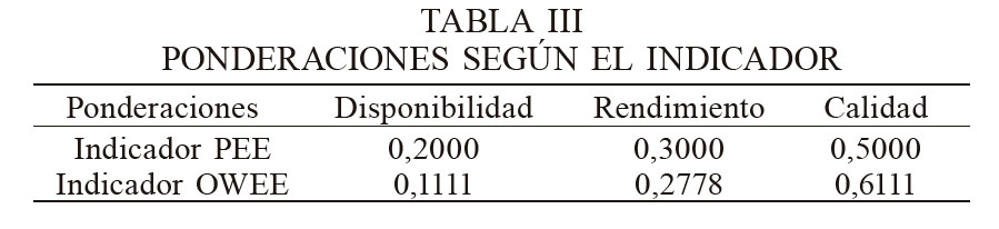 PONDERACIONES SEGÚN EL INDICADOR