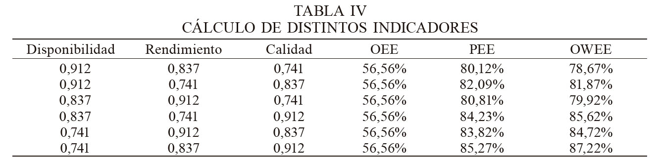 CÁLCULO DE DISTINTOS INDICADORES