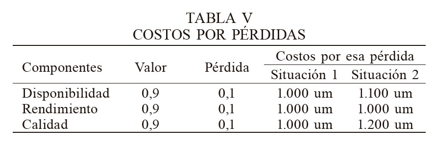 COSTOS POR PÉRDIDAS