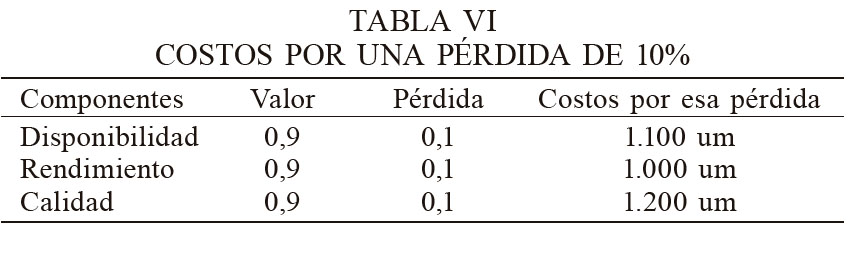 COSTOS POR UNA PÉRDIDA DE 10%