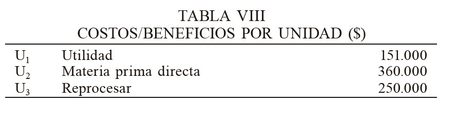 COSTOS/BENEFICIOS POR UNIDAD ($)