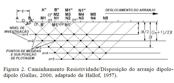 Caminhamento Resistividade/Disposi&ccedil;&atilde;o do arranjo dipolo- dipolo