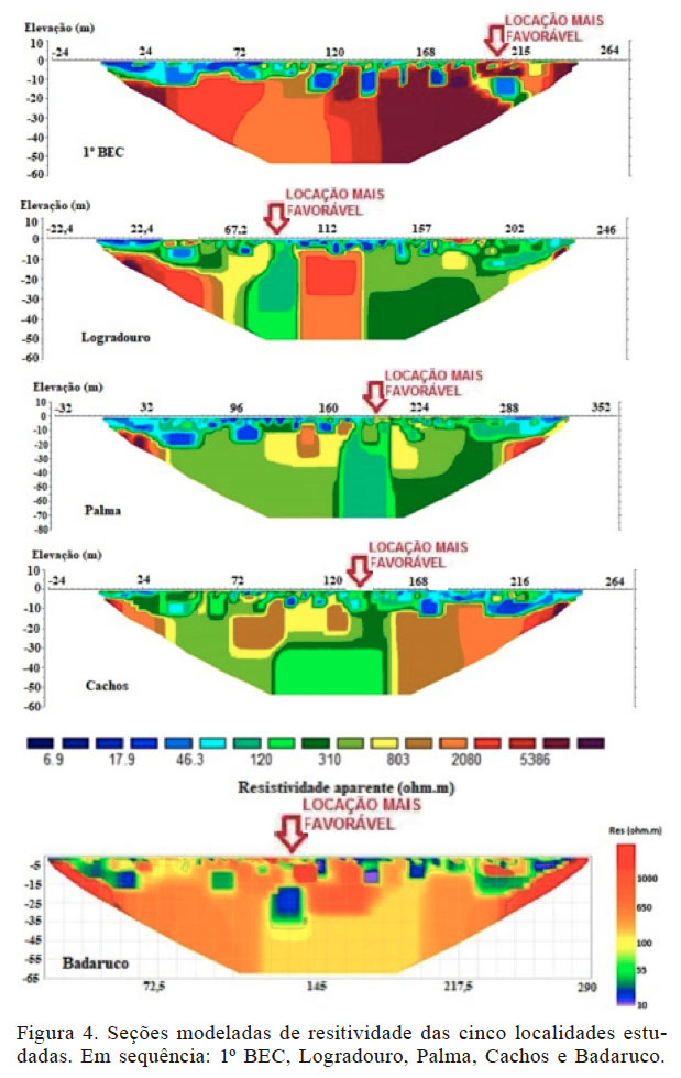 Se&ccedil;&otilde;es modeladas de resitividade das cinco localidades estudadas. Em sequ&ecirc;ncia: 1&ordm; BEC, Logradouro, Palma, Cachos e Badaruco.