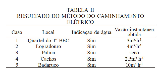 RESULTADO DO M&Eacute;TODO DO CAMINHAMENTO EL&Eacute;TRICO