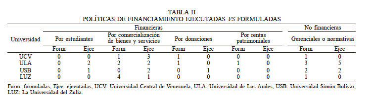 POLÍTICAS DE FINANCIAMIENTO EJECUTADAS VS FORMULADAS