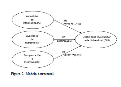 Modelo estructural