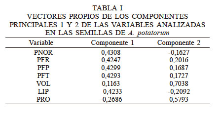 VECTORES PROPIOS DE LOS COMPONENTES PRINCIPALES 1 Y 2 DE LAS VARIABLES ANALIZADAS EN LAS SEMILLAS DE A. potatorum