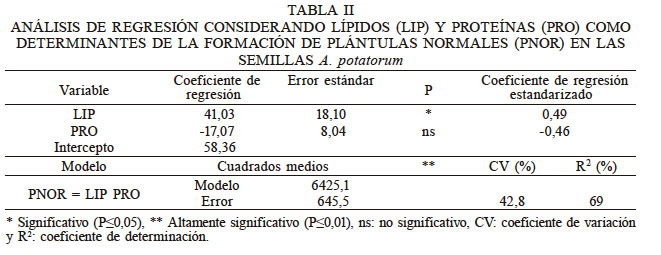 ANÁLISIS DE REGRESIÓN CONSIDERANDO LÍPIDOS (LIP) Y PROTEÍNAS (PRO) COMO DETERMINANTES DE LA FORMACIÓN DE PLÁNTULAS NORMALES (PNOR) EN LAS SEMILLAS A. potatorum