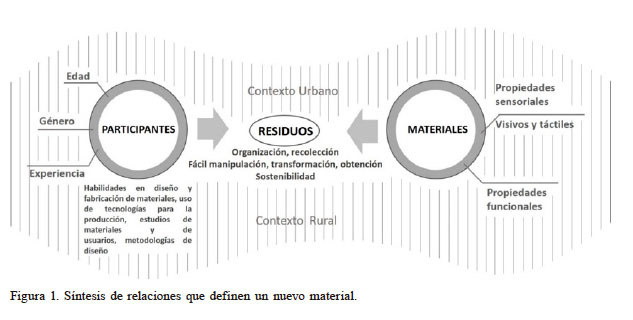 S&iacute;ntesis de relaciones que definen un nuevo material