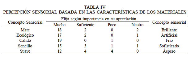PERCEPCI&Oacute;N SENSORIAL BASADA EN LAS CARACTER&Iacute;STICAS DE LOS MATERIALES