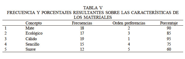 FRECUENCIA Y PORCENTAJES RESULTANTES SOBRE LAS CARACTER&Iacute;STICAS DE LOS MATERIALES