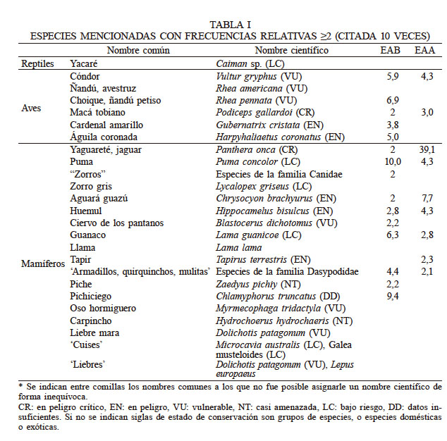 ESPECIES MENCIONADAS CON FRECUENCIAS RELATIVAS &ge;2 (CITADA 10 VECES)