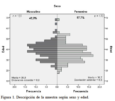 Descripción de la muestra según sexo y edad.