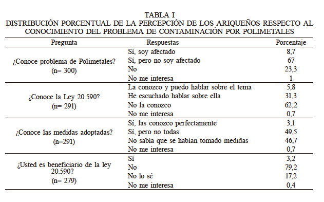 DISTRIBUCIÓN PORCENTUAL DE LA PERCEPCIÓN DE LOS ARIQUEÑOS RESPECTO AL CONOCIMIENTO DEL PROBLEMA DE CONTAMINACIÓN POR POLIMETALES