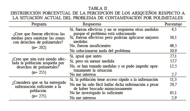 DISTRIBUCIÓN PORCENTUAL DE LA PERCEPCIÓN DE LOS ARIQUEÑOS RESPECTO A LA SITUACIÓN ACTUAL DEL PROBLEMA DE CONTAMINACIÓN POR POLIMETALES
