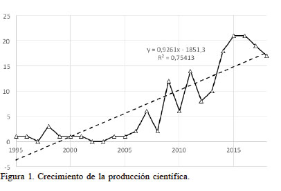 Crecimiento de la producción científica