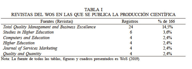 REVISTAS DEL WOS EN LAS QUE SE PUBLICA LA PRODUCCIÓN CIENTÍFICA