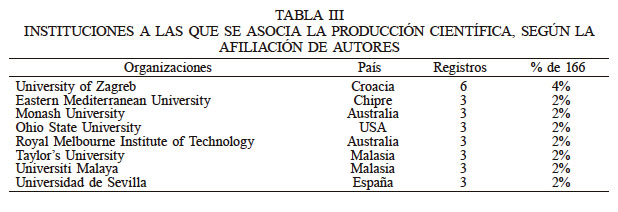 INSTITUCIONES A LAS QUE SE ASOCIA LA PRODUCCIÓN CIENTÍFICA, SEGÚN LA AFILIACIÓN DE AUTORES