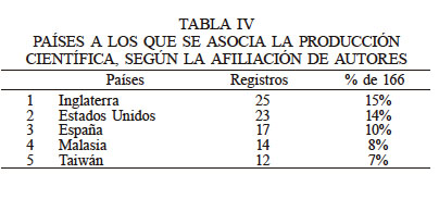 PAÍSES A LOS QUE SE ASOCIA LA PRODUCCIÓN CIENTÍFICA, SEGÚN LA AFILIACIÓN DE AUTORES