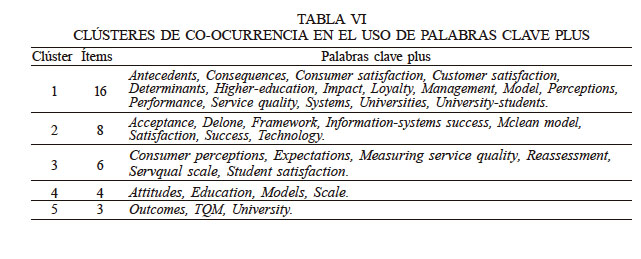 CLÚSTERES DE CO-OCURRENCIA EN EL USO DE PALABRAS CLAVE PLUS