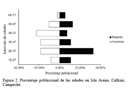 Porcentaje poblacional de las edades en Isla Arena, Calkin&iacute;, Campeche