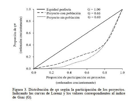 Distribuci&oacute;n de qπ seg&uacute;n la participaci&oacute;n de los proyectos. Indicando las curvas de Lorenz y los valores correspondientes al &iacute;ndice de Gini (G).