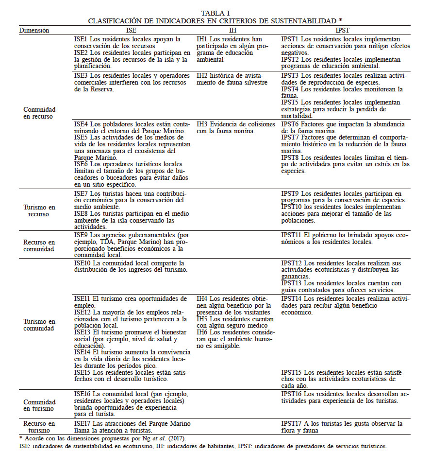 CLASIFICACI&Oacute;N DE INDICADORES EN CRITERIOS DE SUSTENTABILIDAD *