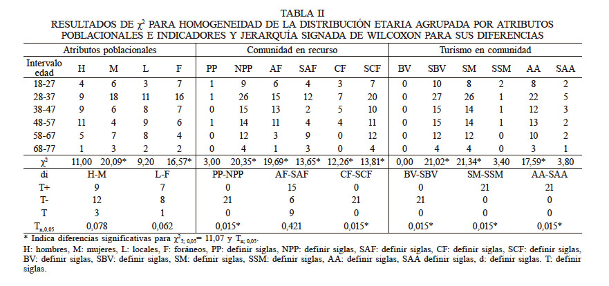 RESULTADOS DE χ2 PARA HOMOGENEIDAD DE LA DISTRIBUCI&Oacute;N ETARIA AGRUPADA POR ATRIBUTOS POBLACIONALES E INDICADORES Y JERARQU&Iacute;A SIGNADA DE WILCOXON PARA SUS DIFERENCIAS